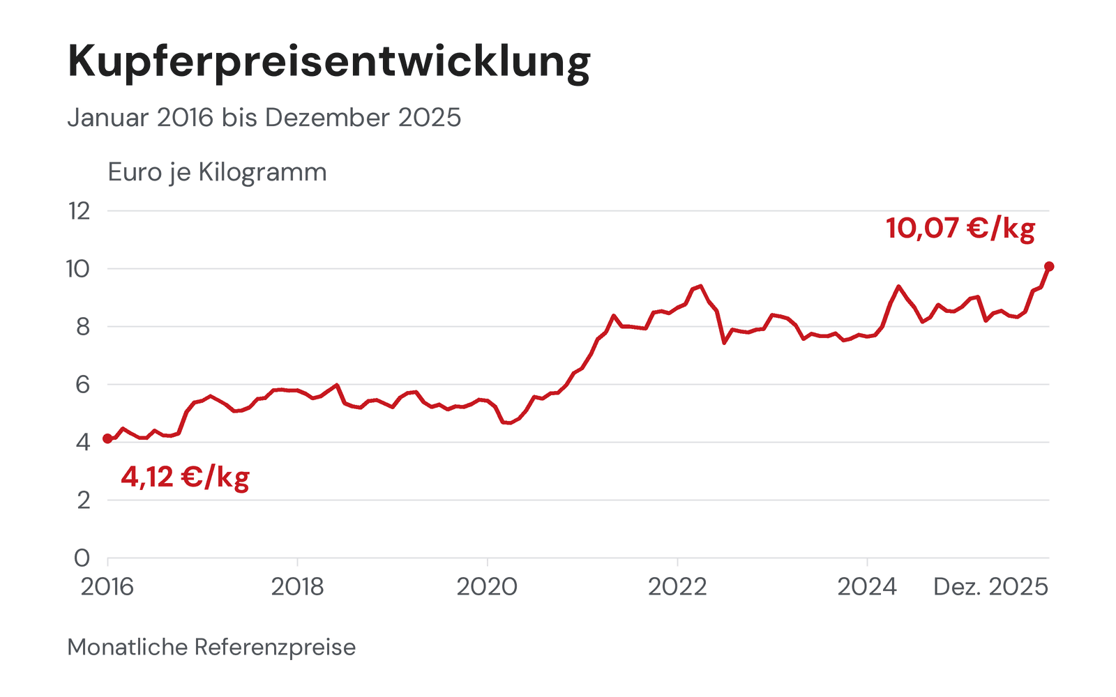 Kupferpreis als Liniendiagramm mit monatlichen Referenzpreisen von Januar 2016 bis Dezember 2025 in Euro je Kilogramm